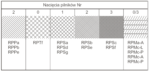 rodzaje nacięć pilników